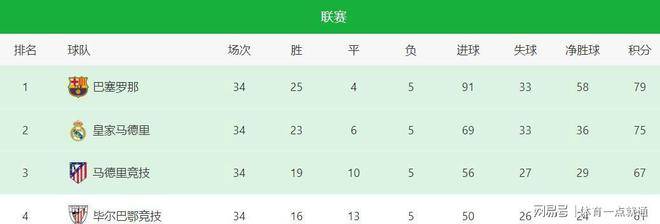 本赛季巴萨皇马，西甲进球数微妙波动，变化引人注目。
