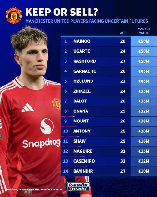 准备大清洗德转列14名可能被曼联出售球员,能收入多少